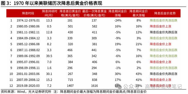 美元降息金价冲破2600美元！黄金资产何去何从？