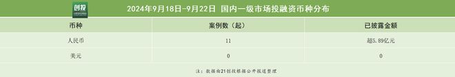 21私募投融资周报（9.18-9.22）：上海立芯完成2亿元B轮融资，宏景智驾完成数亿元C1轮融资