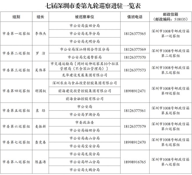 七届深圳市委第九轮巡察完成进驻