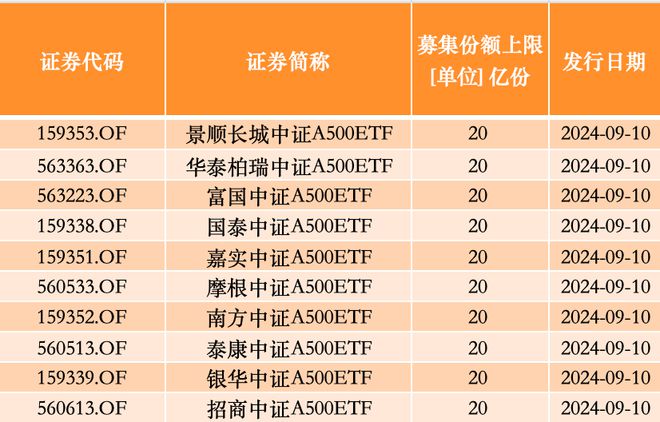 开卖第4日，已有中证A500ETF提前结募！10只产品或带来近210亿增量资金