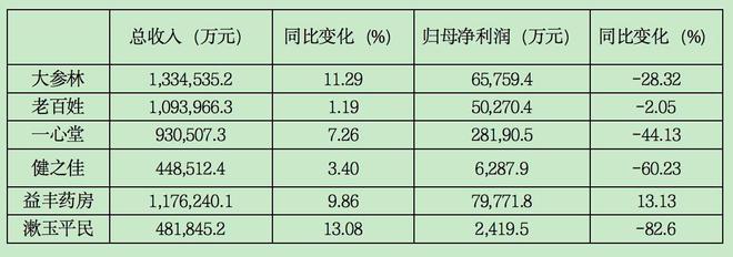 暴雷问题频发，连锁药店难自医