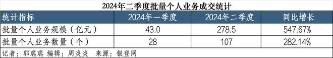 二季度个人不良贷款批转规模环比上涨5倍 金融调节机制成不良处置新方向