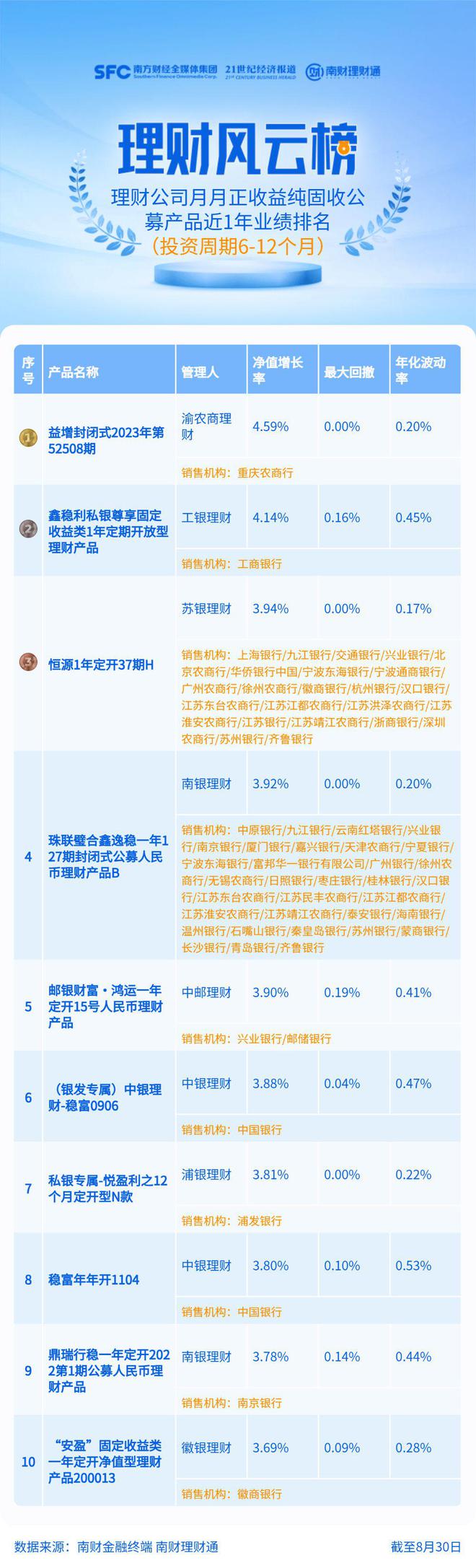 渝农商理财、工银理财1年期限纯固收产品收益占优，工银理财上榜产品配置少量地产债丨机警理财日报