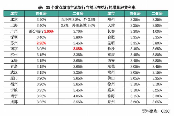 首套房平均商贷利率降至3.2%！存量房贷利率下调呼声再起