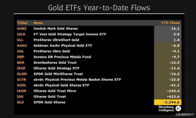 比特币ETF“吸金”41亿美元 分析师称钱都是从黄金ETF里来的