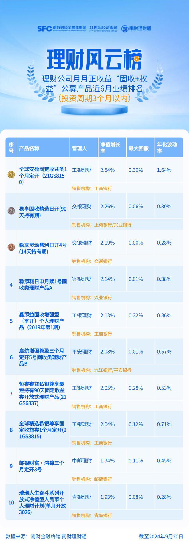 近半年收益率2.54%，主投中资美元债的短期固收+理财摘榜首丨机警理财日报