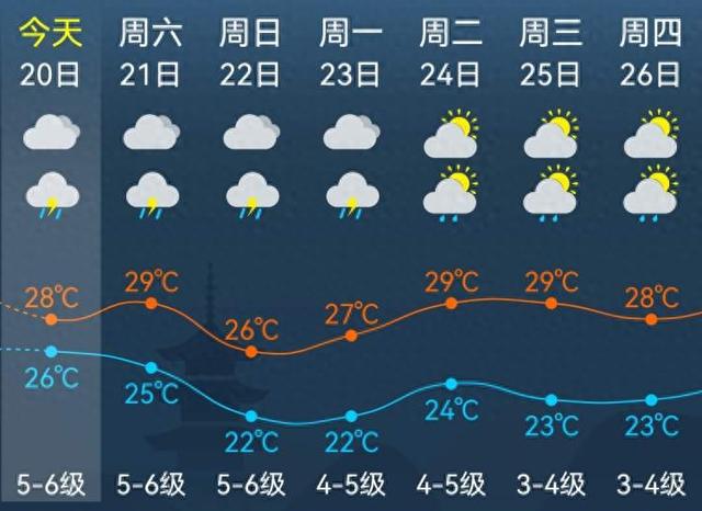 上海解除暴雨橙色、雷电黄色预警！酷热终结，申城开启最高气温“2字头”