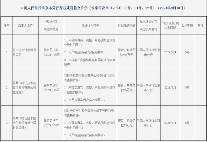 拉卡拉被罚406万：未严格落实商户实名制要求等