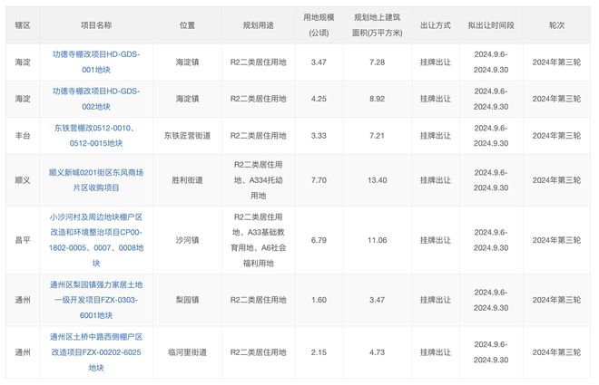 北京发布今年第三轮拟供项目清单，7宗涉宅用地将于月底前供应