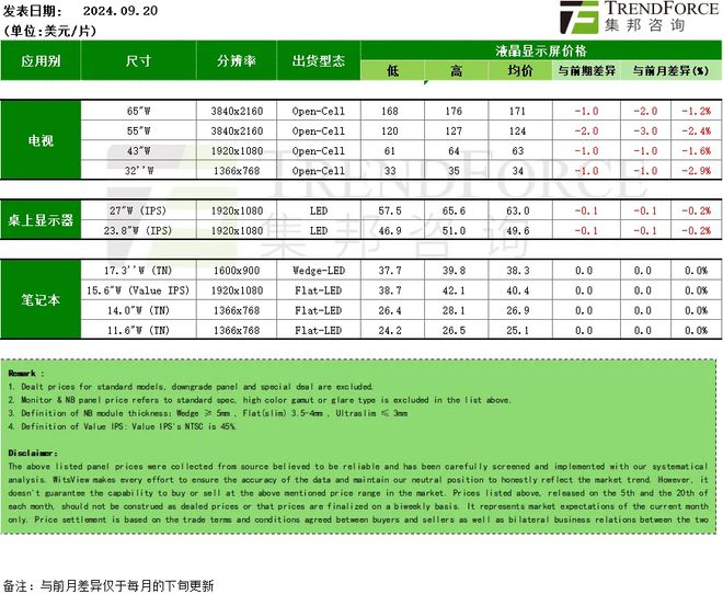 机构：9月下旬各尺寸电视、显示器面板价格下跌