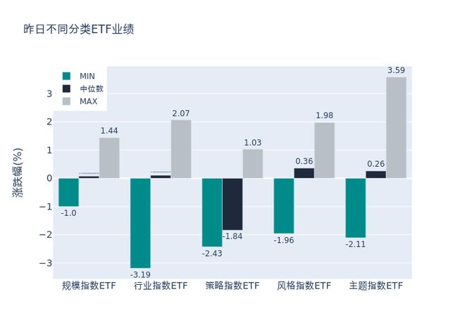 ETF基金日报丨电池相关ETF霸屏涨幅榜，机构看好近期电池厂商排产有环升预期