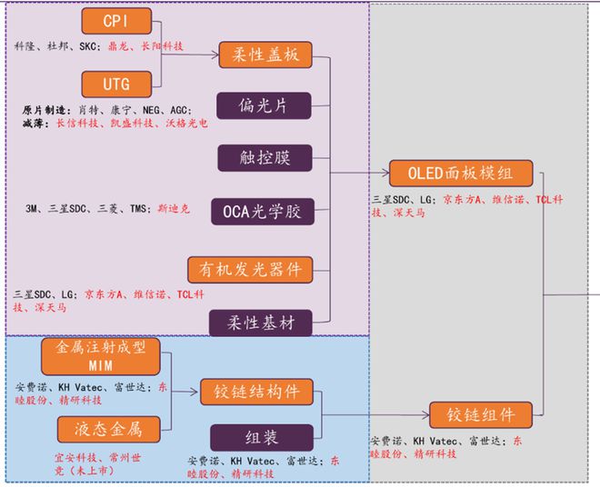 华为三折叠手机曝光？一文梳理折叠屏产业链！