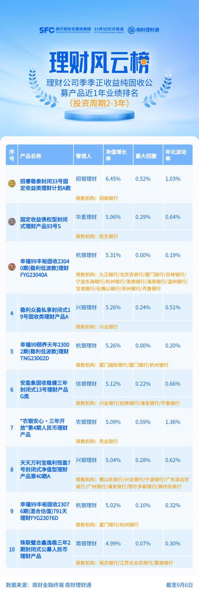 中银理财、工银理财长期限纯固收理财平均回报超5%，青银理财垫底丨机警理财日报