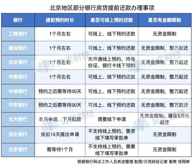 北京地区银行提前还房贷规则摸底 9家银行：暂无还款资金限制