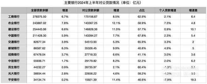 深度｜银行业零售“失速”、对公顶起