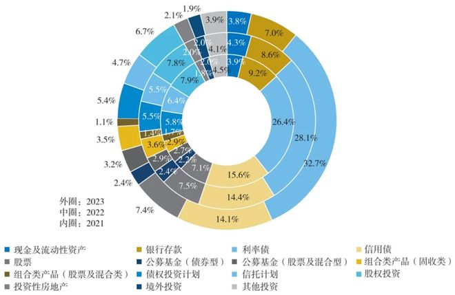 近30万亿险资如何配置？约三分之一投向利率债