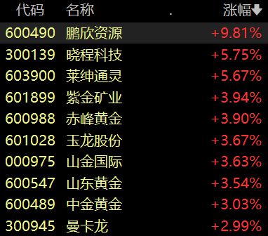 现货黄金刷新历史新高，黄金股走强，机构预计金价将维持高位