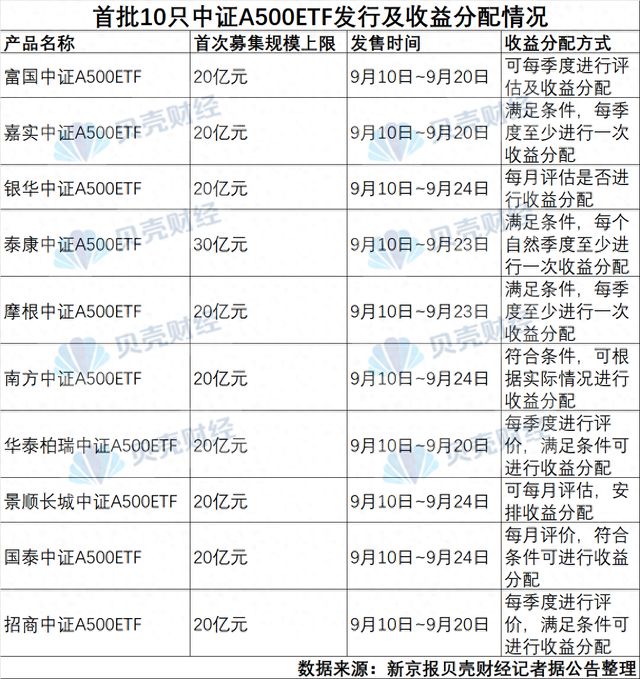 中证A500ETF发售：募集上限210亿 定期评估分红成标配