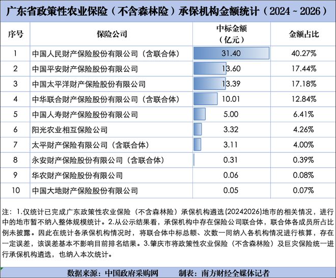 4家财险中标农险均超10亿元，人保及中华承保森林险最多｜政策性农险观察⑤