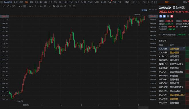 现货黄金刷新纪录新高至2535美元/盎司