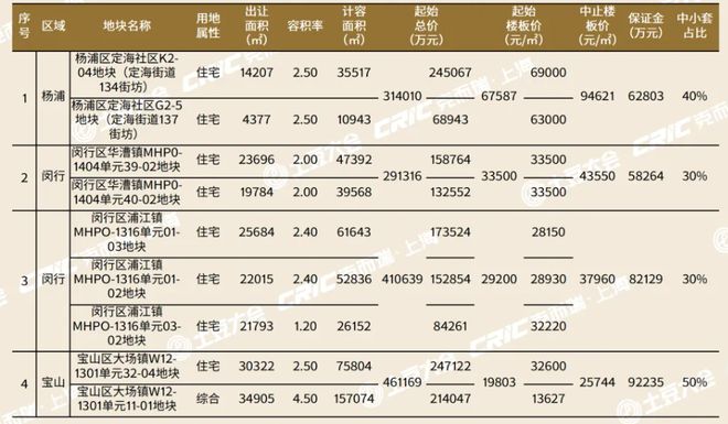 上海第六批集中供地：4个组合地块起始价超147亿元