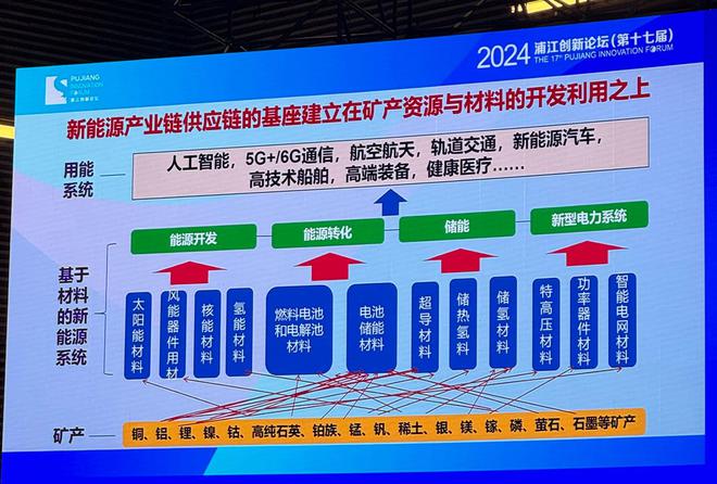 后摩尔时代信息技术变革终将成于新材料！众多顶尖专家共探融合创新路径|直击2024浦江创新论坛