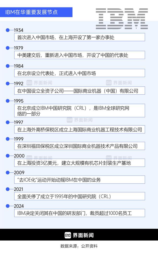 商业头条No.41｜IBM败走中国