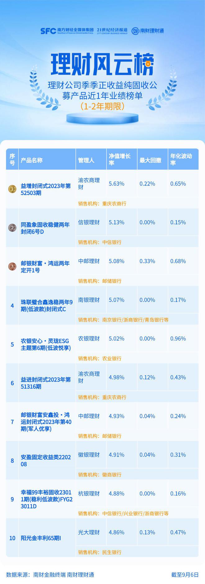 纯固收理财半数上榜产品近1年收益超5%，定期分红产品进入前三丨机警理财日报