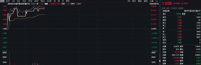 沪深300价值ETF（562320）逆市飘红，格力电器涨超3%，机构：指数短期可能迎来反弹丨ETF观察