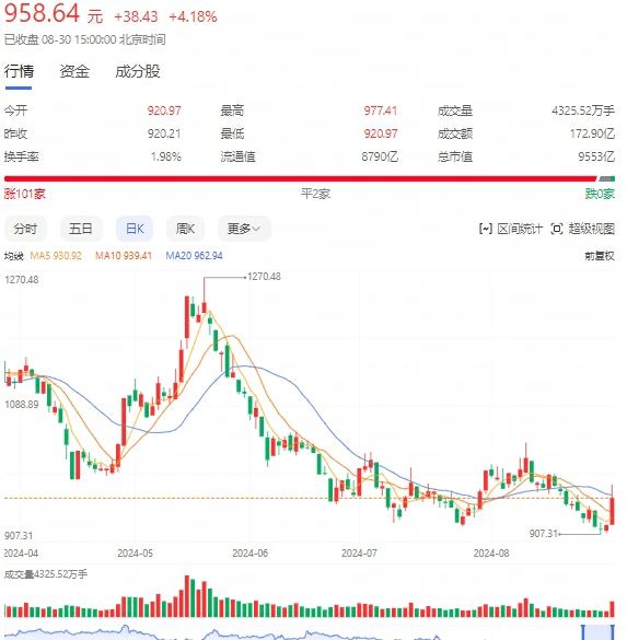 A股房地产全线大涨，业内人士称存量房贷利率下调或有希望