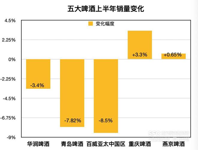 啤酒业遭遇旺季“水逆”｜酒业财报观察