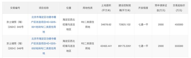 北京海淀区2宗住宅用地预申请，起始总价100.5亿元