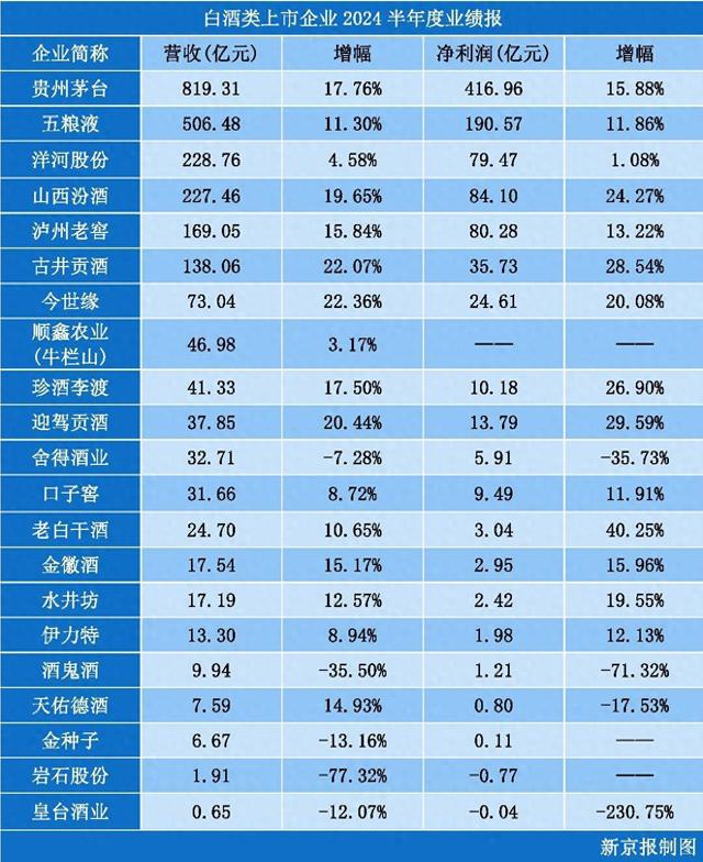 白酒企业半年报盘点｜名酒品牌韧性凸显，区域酒企分化加剧