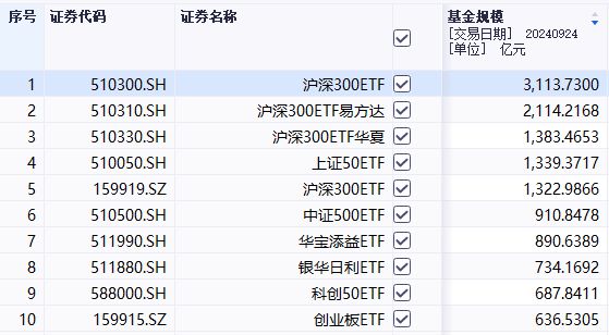 A股首只三千亿元级股票ETF诞生！半年规模增加逾千亿元