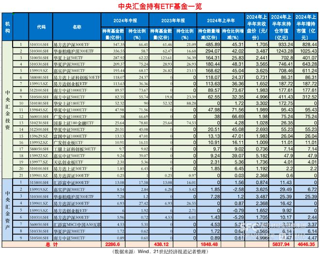 中央汇金上半年扫货ETF超4600亿元，大盘ETF最受“国家队”青睐