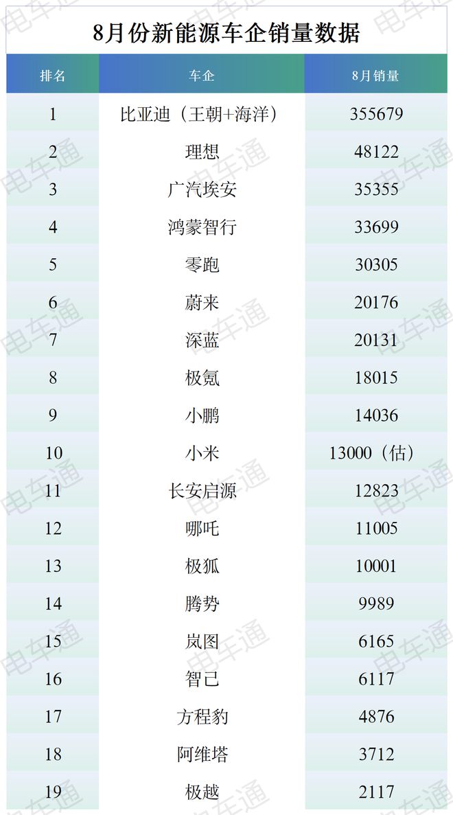 不只比亚迪！8月车市「卷疯了」：多家车企刷新销量纪录