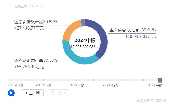 机构调研丨基金增持！这家医疗器械龙头上半年IVD增速亮眼，海外市场持续突破，机构认为公司业绩有望迎来新一轮增长