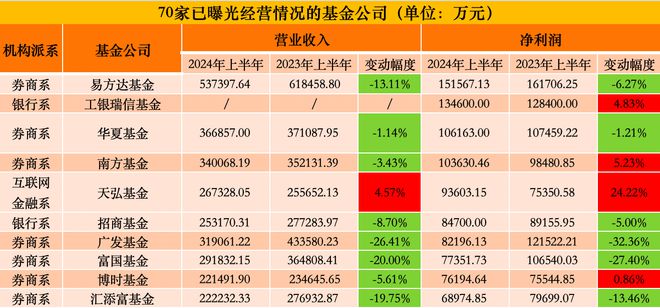 70家公募上半年“钞能力”揭晓：易方达继续领跑，广发、富国跌出“十亿俱乐部”