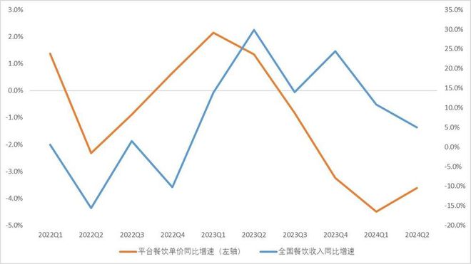 报告：上半年餐饮客单价集体下滑，高成本“快进快出”盈利难以继续