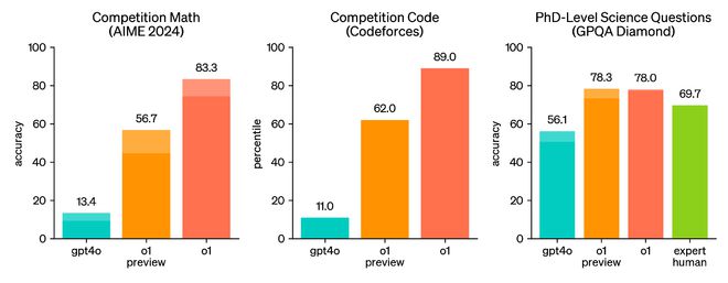 能力追上博士生，OpenAI发布最强o1系列模型