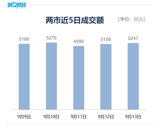 收盘丨沪指跌0.48%险守2700点，全市场超4000家个股下跌