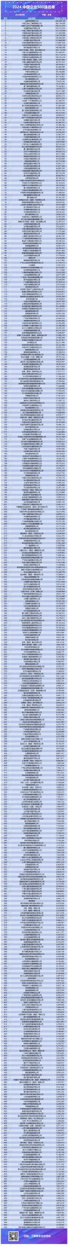 名单来了！“2024中国企业500强”发布