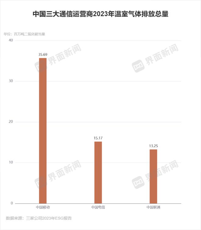 三大通信运营商ESG报告出炉，只有中国移动温室气体排放...