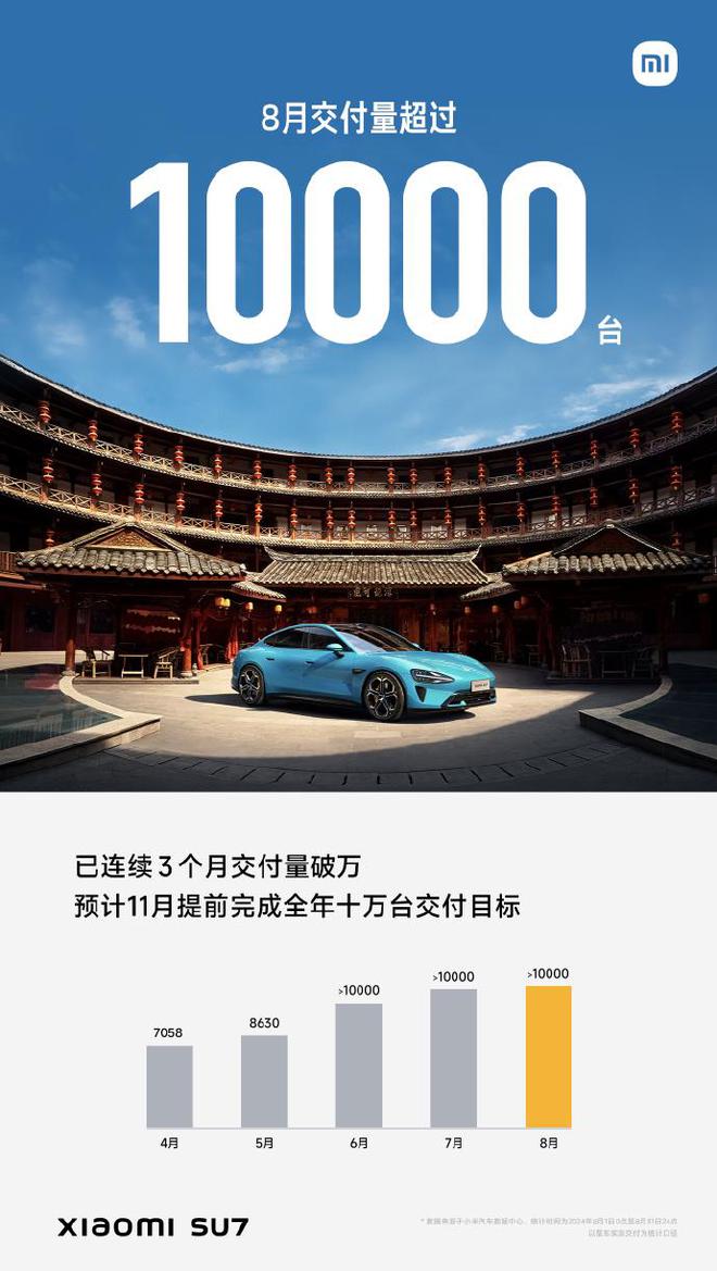 小米汽车：8月小米SU7交付量超1万台