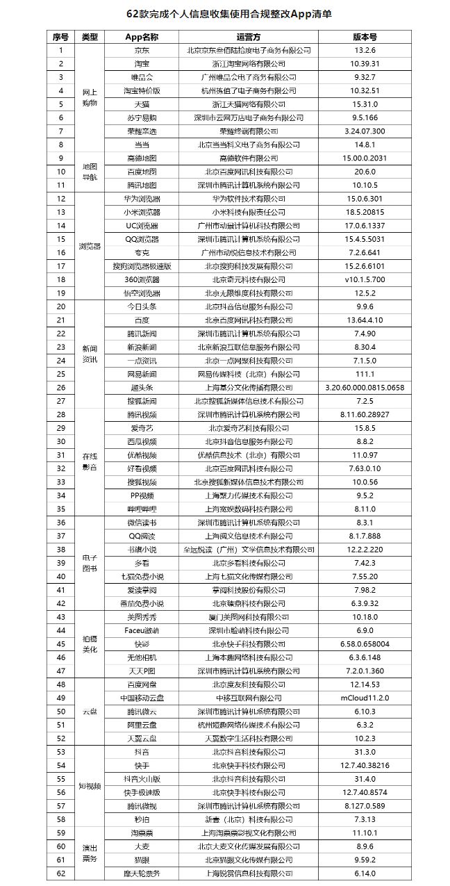 中国网络安全协会发布完成个人信息收集使用合规整改App清单 京东、淘宝等62款App在列