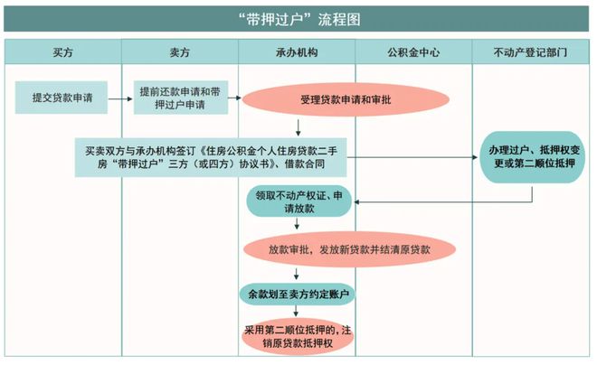 广州宣布：住房公积金贷款开通二手房“带押过户”