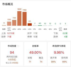 35分钟！两市成交额突破1万亿 刷新历史最快万亿纪录