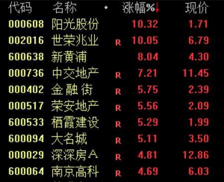 多股涨超10%，政策利好助推地产股飙升！楼市传来积极信号