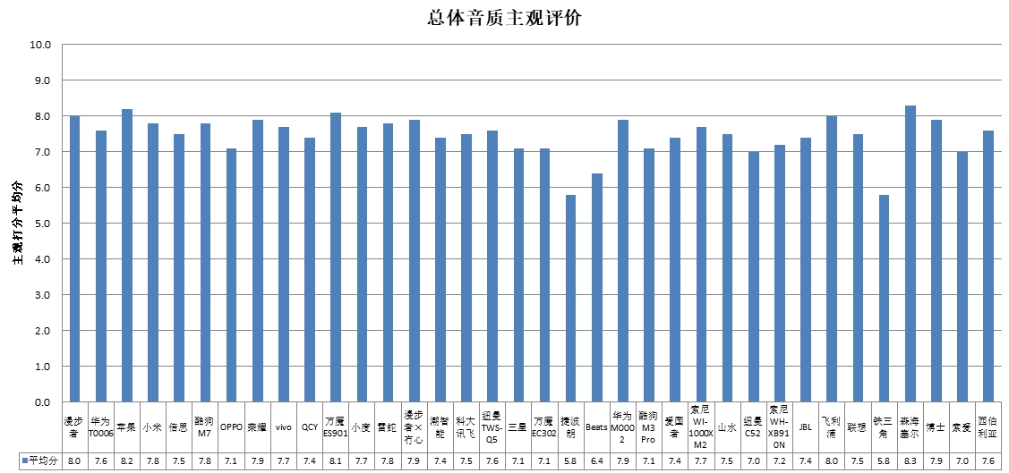 中消协测评36款无线耳机 潮智能、科大讯飞、酷狗、山水4款样品声压级超标