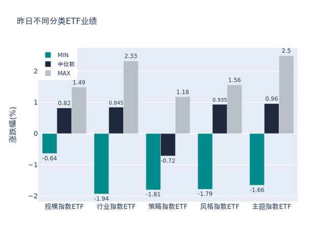 ETF基金日报丨新能车电池ETF领涨，机构建议关注锂电池商用车及储能市场增速